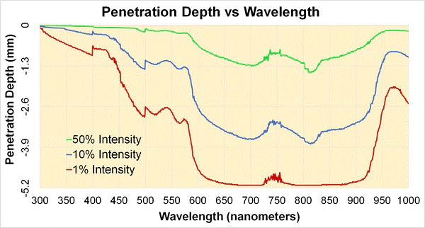 Penetration Depth vs Wavelength